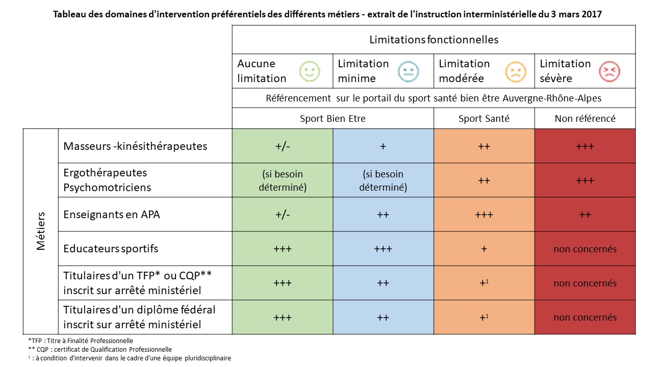 Tableau des intervenants régional