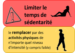 Limiter le temps de sédentarité et le remplacer par des activités physique