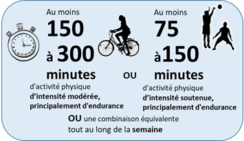 Au moins 150 à 300 min d'activité physique d'intensité modérée, principalement d'endurance, ou au moins 75 à 150 min d’activé d'intensité soutenue