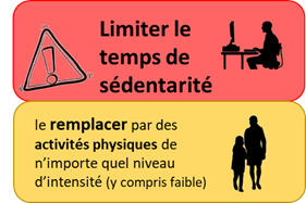 Limiter le temps de sédentarité et le remplacer par des activités physiques de n'importe quel niveau d'intensité y compris faible