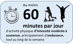 Au moins 60min par jour d'activité physique à intensité modérée à soutenue