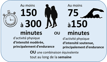 Au moins 150 à 300 minutes d'activité physique modérée ou au moins 75 à 150 minutes d'activités d'intensité soutenue